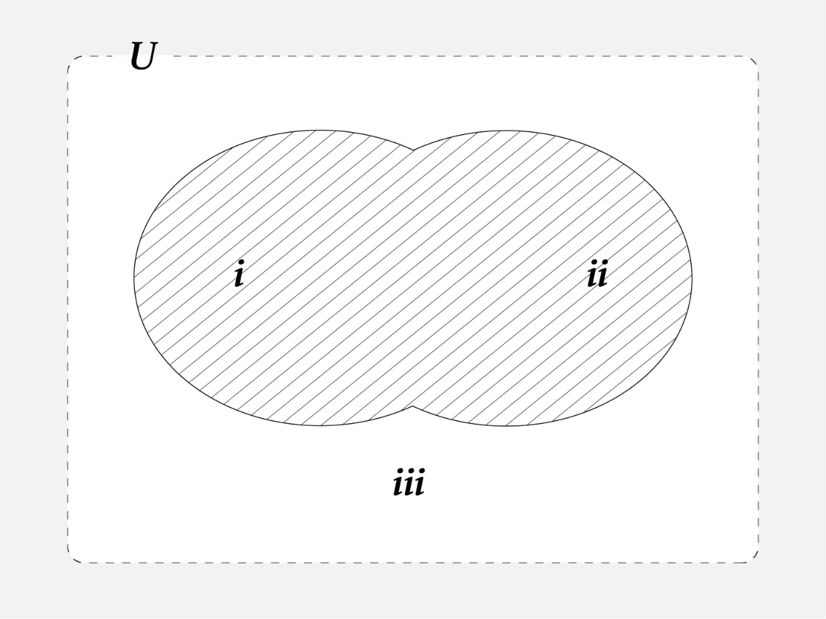 宇宙化した存在＝ i と ii の和集合