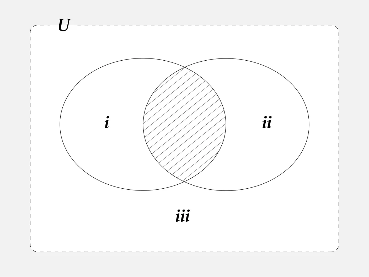 人類が到達している宇宙＝ i と ii の積集合