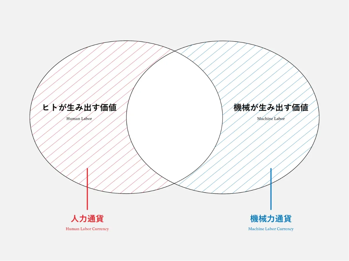 人力通貨／機械力通貨の領域（ベン図）